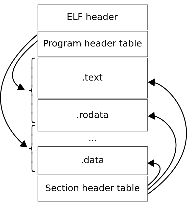 The layout of an ELF file.